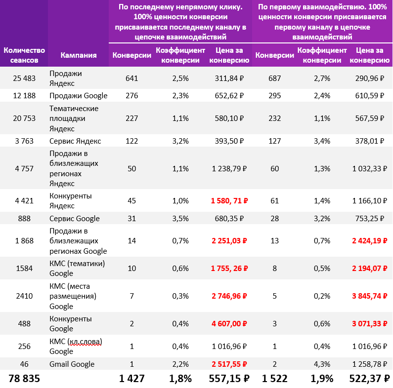 1.По последнему непрямому клику и по первому взаимодействию.png